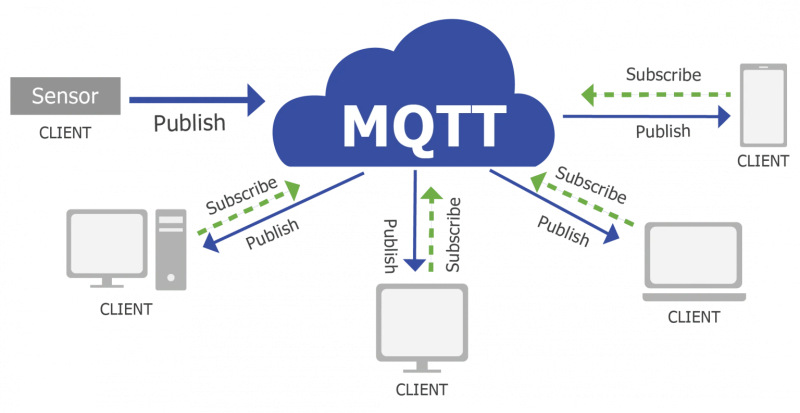 Что такое MQTT и с чем его едят?