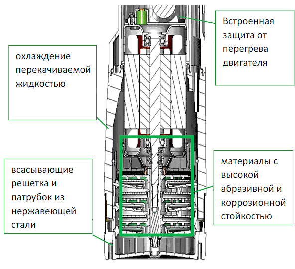 Конструктивные особенности насоса Даб Дивертрон