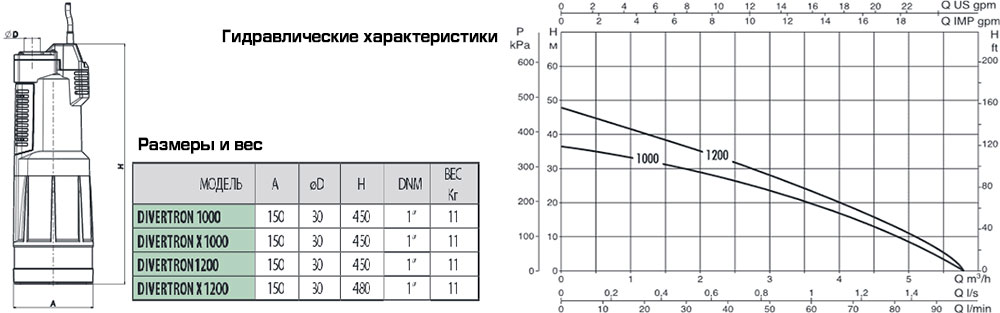Размеры и гидравлические характеристики колодезных насосов Divertron