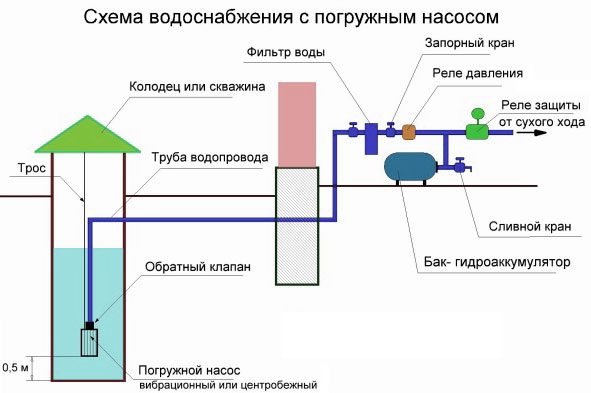 Схема обвязки стандартного колодезного насоса